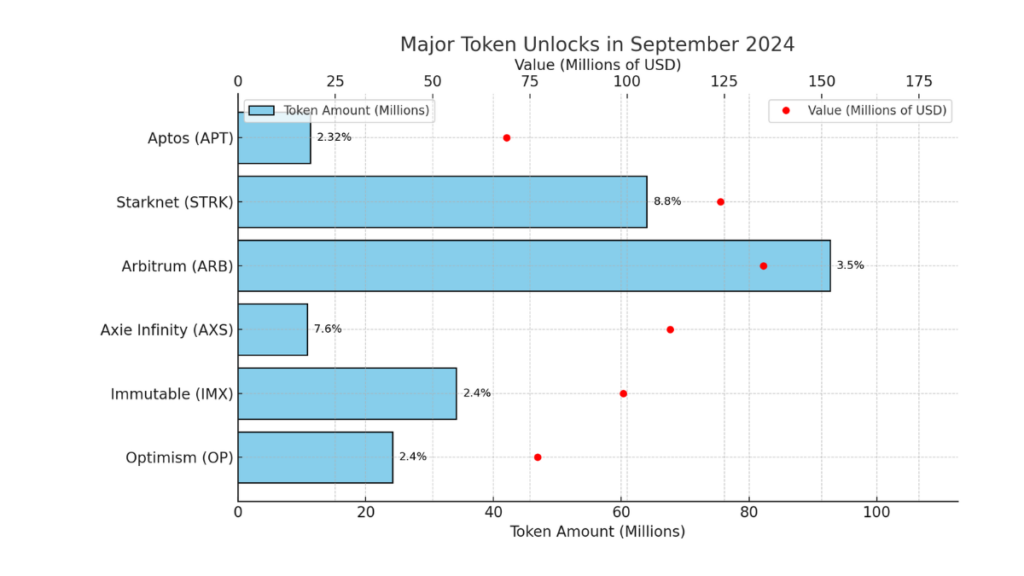 chart depicting the major token unlocks in September 2024. It shows the token amounts in millions, their approximate value in millions of USD