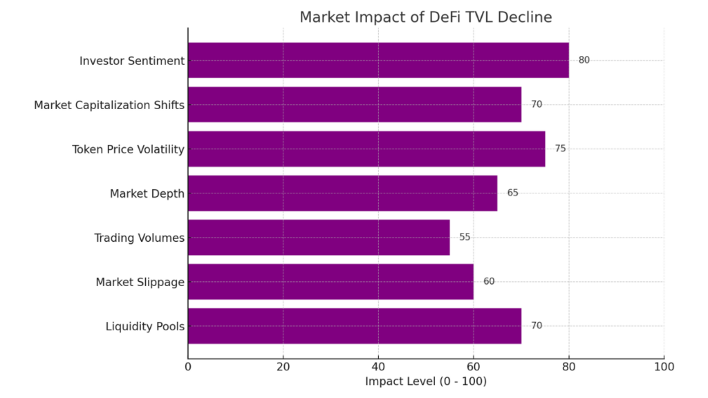 Bar chart showing DeFi TVL impact scores