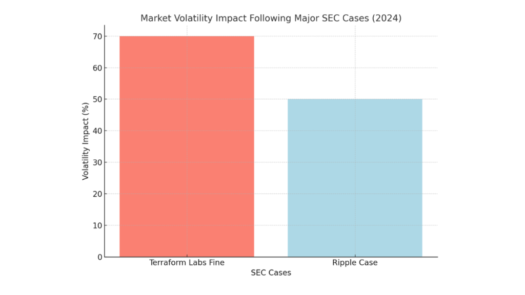 Bar chart showing impact of SEC cases on market volatility in 2024