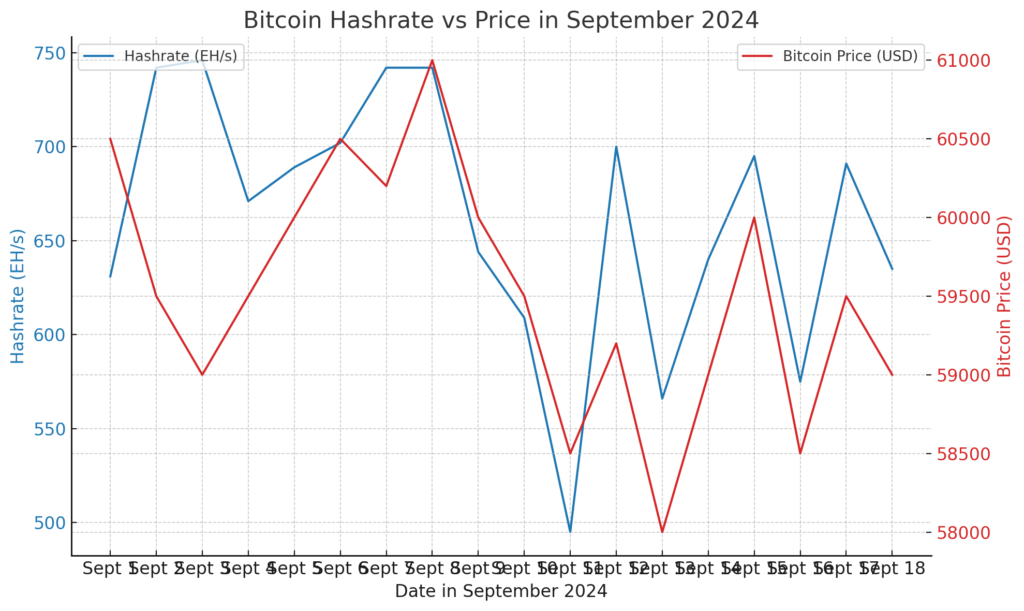 Bitcoin Hashrate Vs Price In September 2024