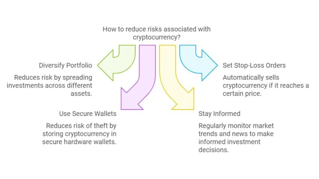 Flowchart illustrating risk reduction strategies for cryptocurrency investments