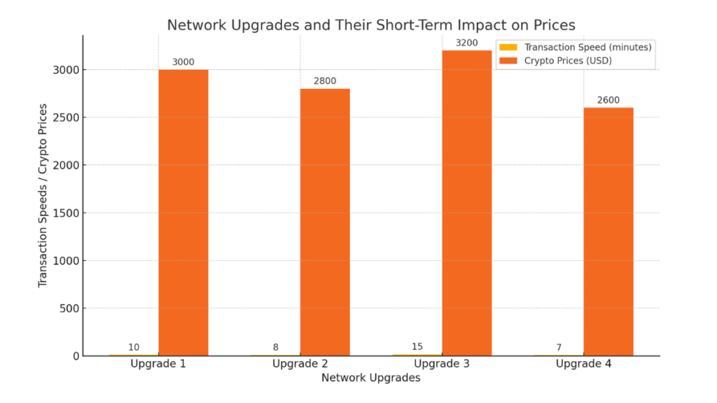 A bar chart showing the impact of network upgrades on transaction speeds in minutes and cryptocurrency prices in USD. Each upgrade is marked on the x-axis, with bars representing changes in transaction speeds and prices