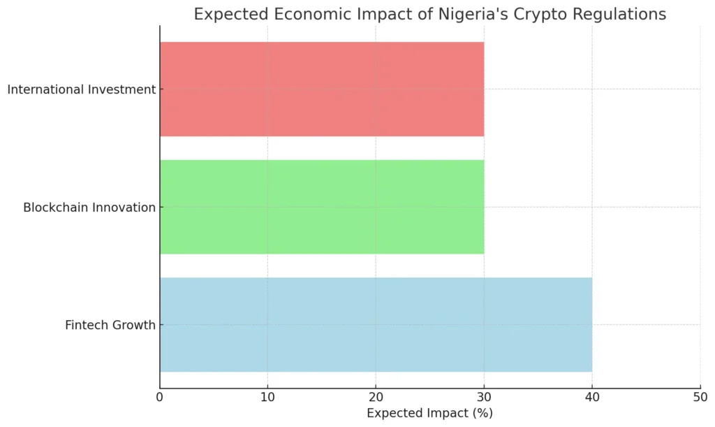 3 key areas of growth: Fintech Growth, Blockchain Innovation, and International Investment