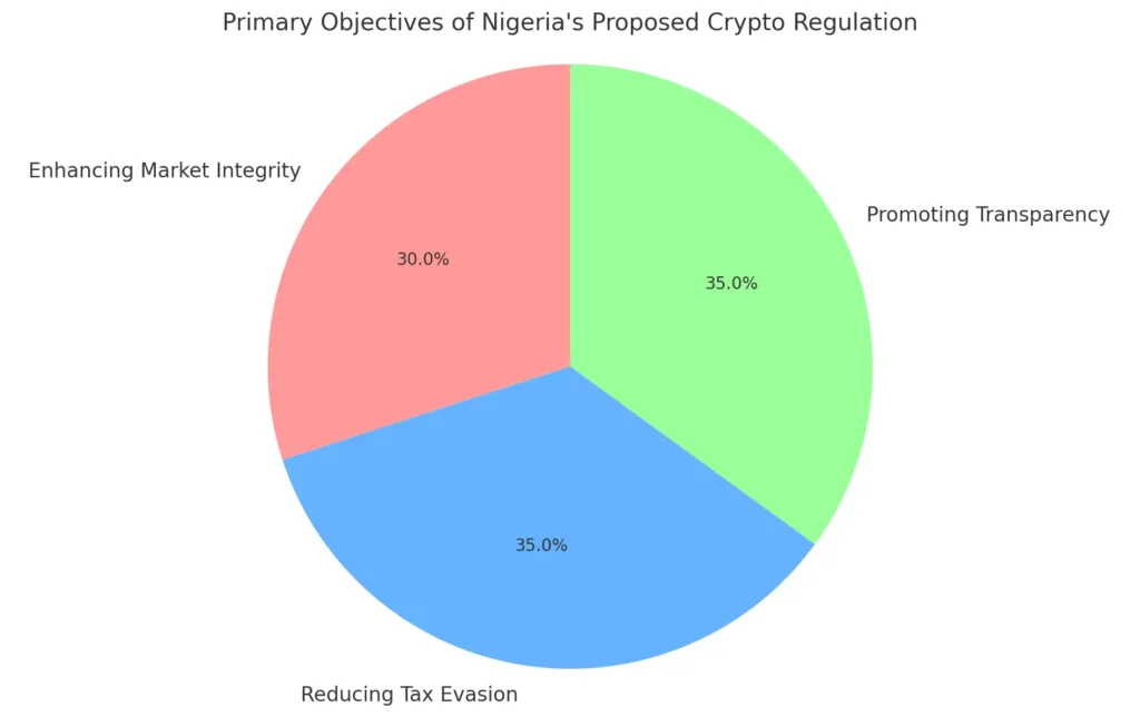 The primary objectives of Nigeria's proposed cryptocurrency regulation
