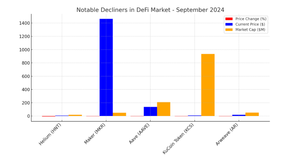 Bar chart illustrating the notable decliners in the DeFi market for September 2024. Red bars represent the percentage drop in prices, blue bars show the current price in USD, and orange bars indicate market capitalization in millions