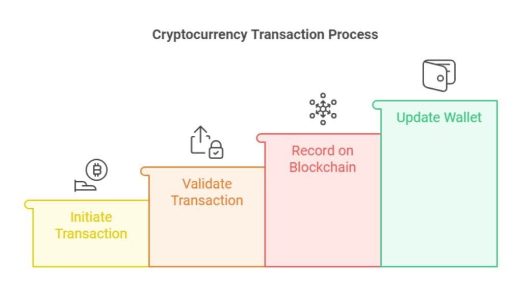 Diagram illustrating Cryptocurrency Transaction Process in four steps