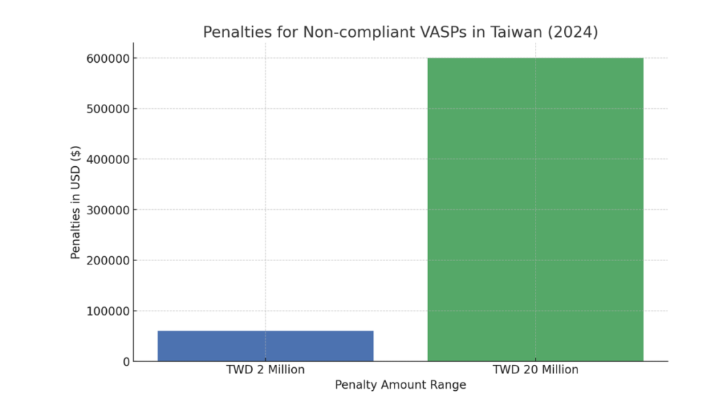 Bar Chart showing penalties for non-compliant VASPs in Taiwan under 2024 regulations