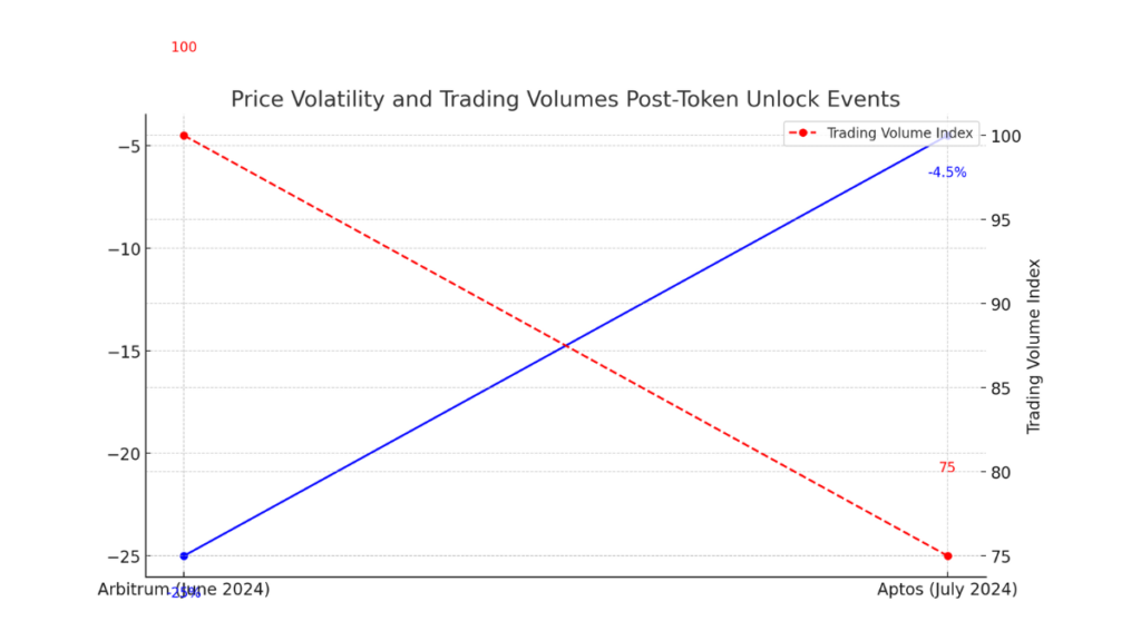 chart illustrating the price volatility and trading volumes post-token unlock events for Arbitrum and Aptos