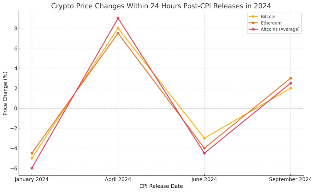 Bitcoin, Ethereum, and altcoins price changes within 24 hours after various CPI releases in 2024
