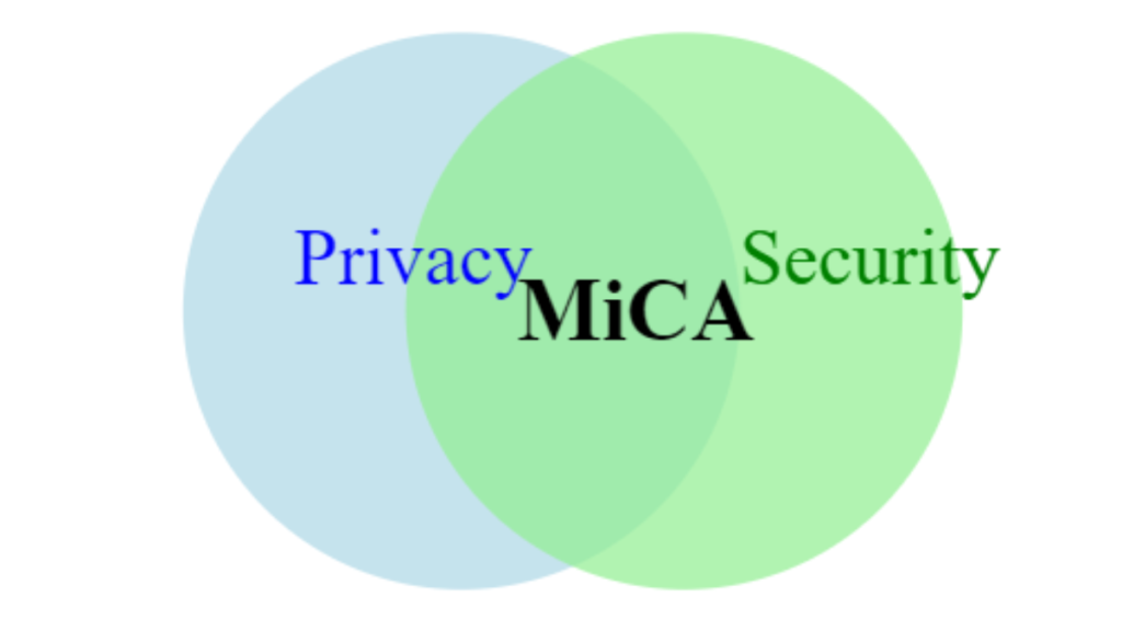 Venn diagram showing MiCA at the intersection of privacy and security