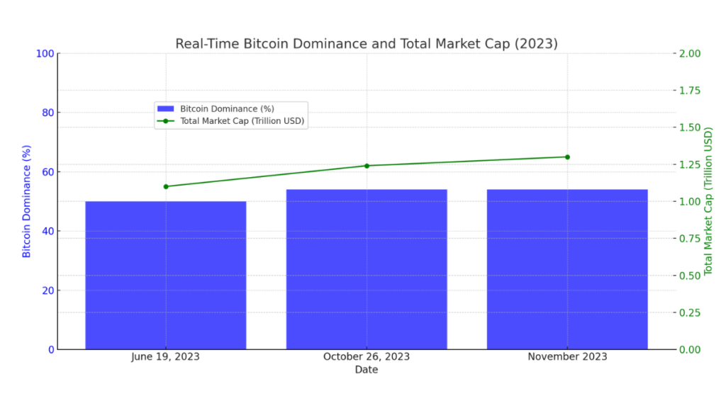  cap distribution between Bitcoin and altcoins over time, showing Bitcoin’s market share.”
