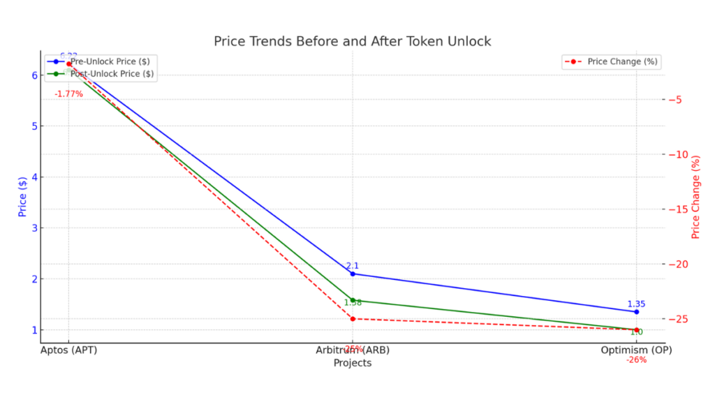 line chart illustrates the pre-unlock and post-unlock prices for Aptos, Arbitrum, and Optimism.