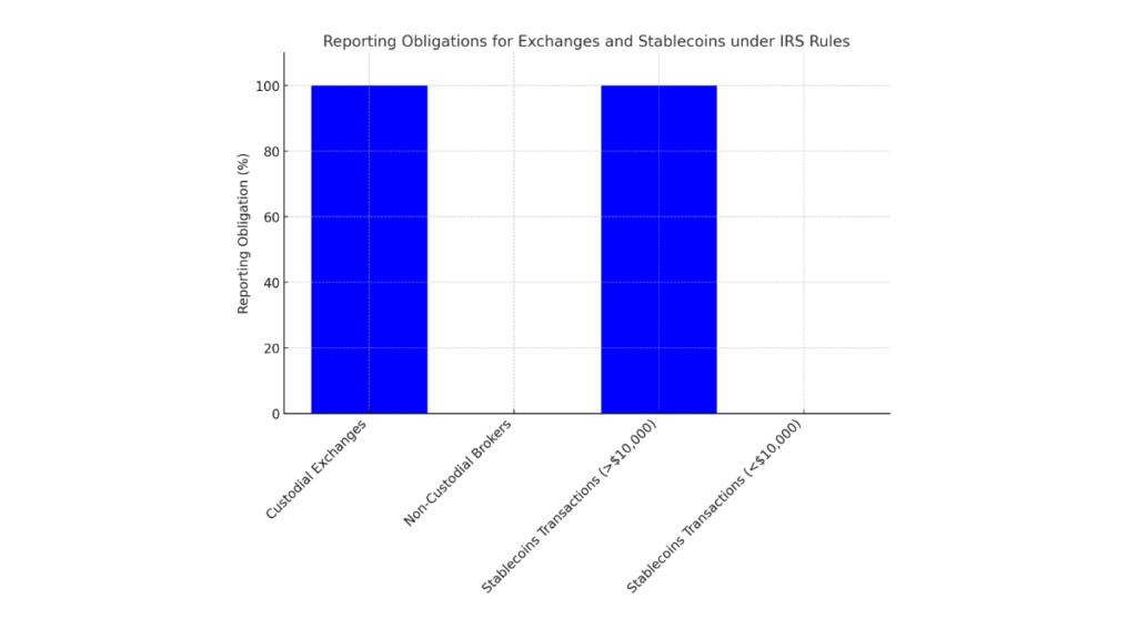 Bar chart showing reporting obligations for custodial exchanges, non-custodial brokers, and stablecoin transactions under new IRS rules