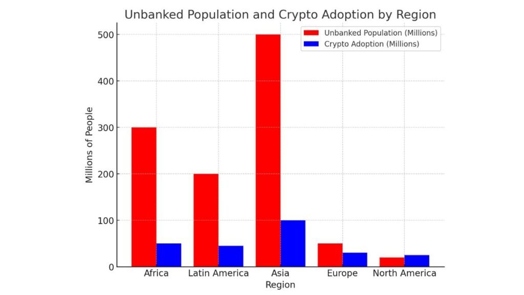 A bar chart showing the comparison between unbanked populations and cryptocurrency adoption across five regions