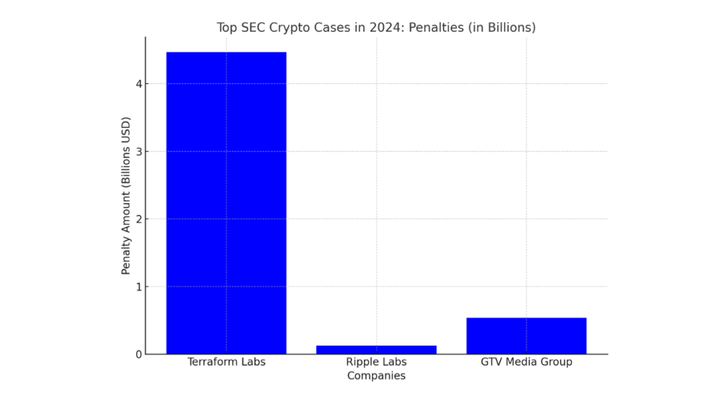 Bar chart showing SEC penalties on major crypto companies in 2024, including Terraform Labs, Ripple Labs, and GTV Media Group, with amounts in billions of dollars