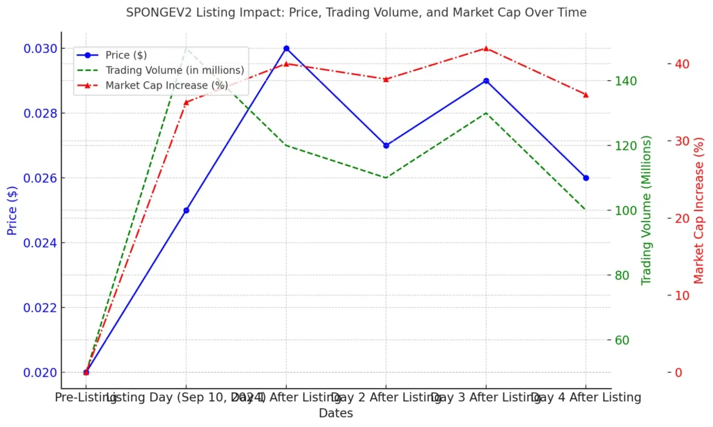  A comprehensive view of SPONGEV2's market dynamics post-listing