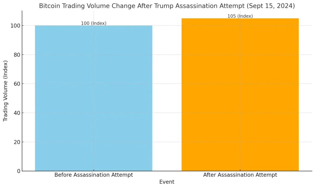 The surge in Bitcoin trading volumes immediately following the political event
