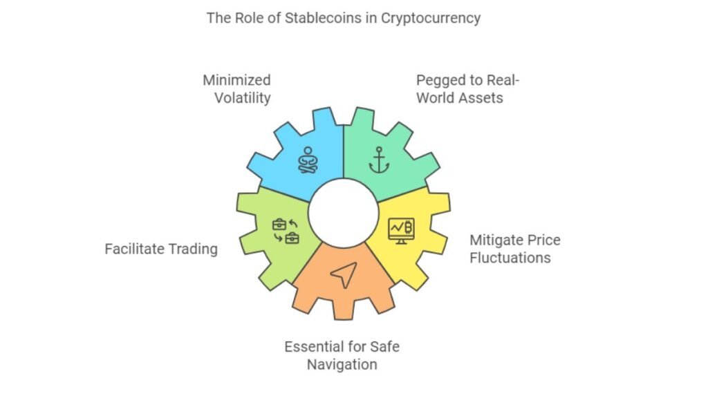 Circular diagram showing the role of stablecoins in cryptocurrency