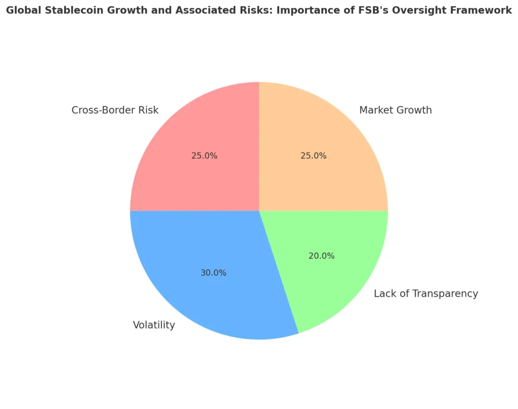 FSB emphasize stricter compliance standards and the importance of regulating stablecoins to protect financial markets