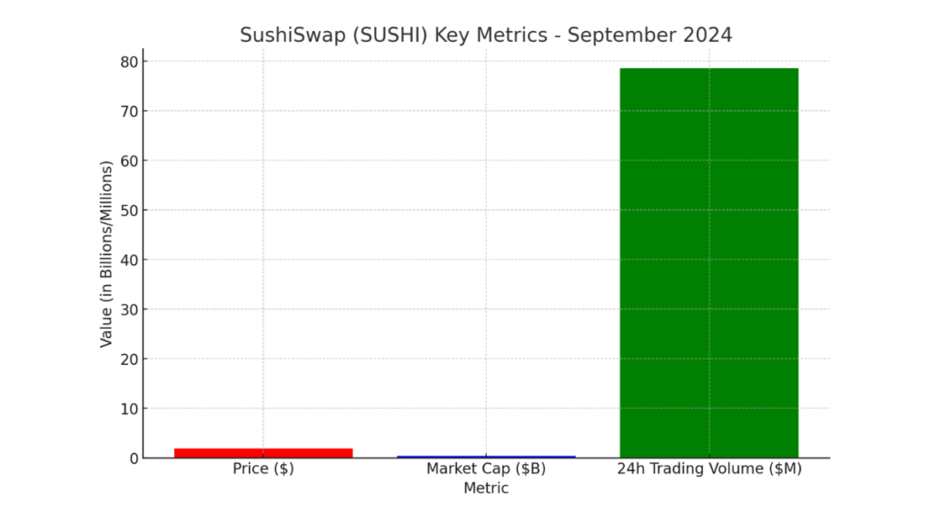 “A bar chart displaying illustrative values for SushiSwap (SUSHI) in September 2024. The chart includes SUSHI’s price, market capitalization, and 24-hour trading volume.”