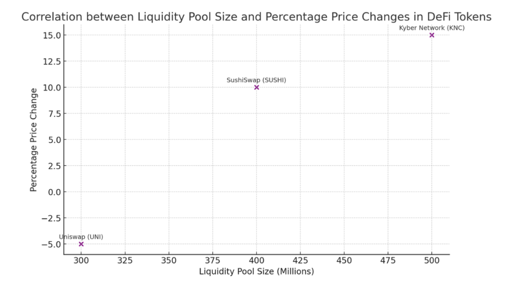 Scatter plot demonstrating the correlation between liquidity pool size (in millions) and percentage price changes for different DeFi tokens