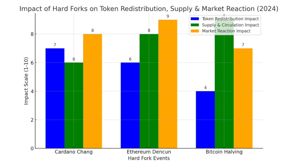 The bar chart illustrates impact of the three major blockchain events 2024