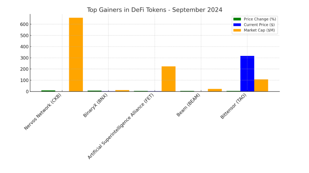 Bar chart displaying the top gainers in DeFi tokens for September 2024. Green bars represent percentage price changes, blue bars indicate current prices in USD, and orange bars show market capitalizations in millions