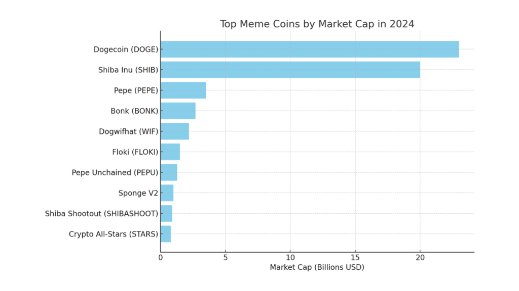 bar charts showing meme coins’ market share, trading volume, and price growth