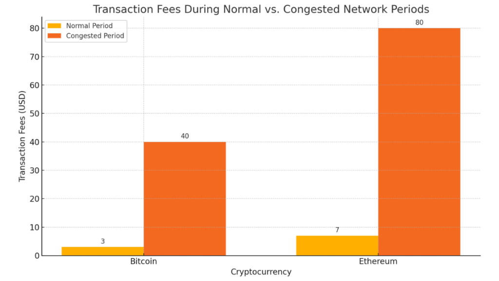 Transaction Fees During Normal Vs. Congested Network Periods