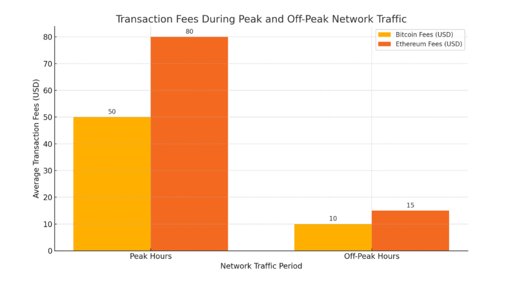 A bar chart showing the variation in transaction fees for Bitcoin and Ethereum during peak and off-peak network traffic periods. Peak hours have higher fees, while off-peak hours show reduced fees