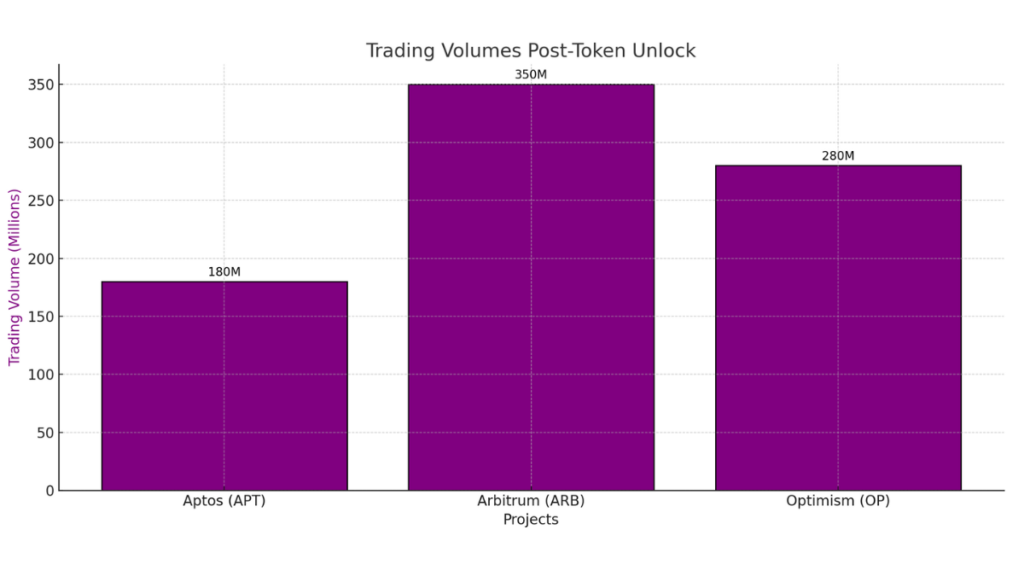 bar chart displays the trading volumes (in millions) for each project immediately following their token unlock events