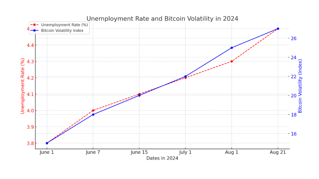 Line chart showing unemployment rates and Bitcoin volatility over time