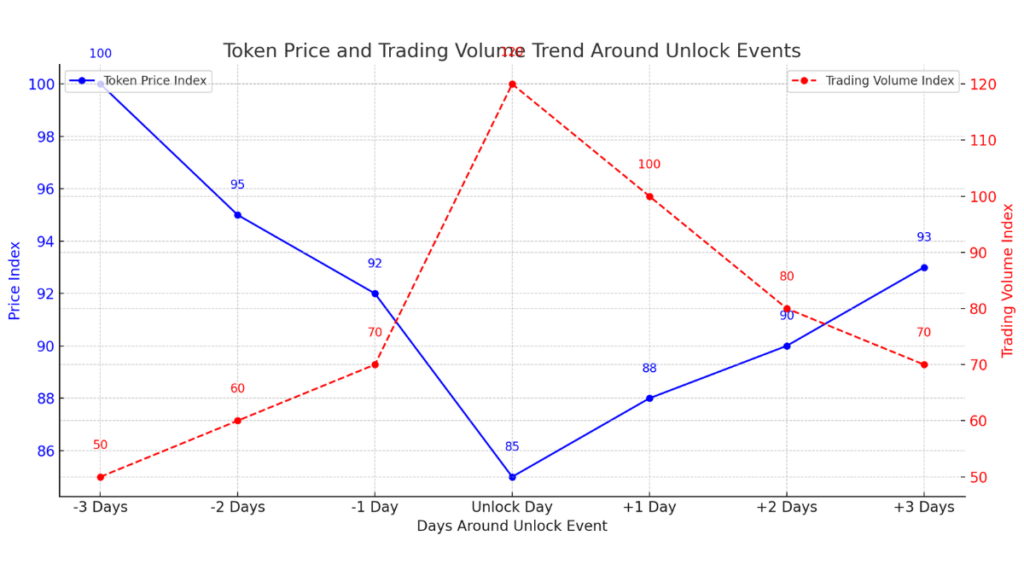 chart showing the token price and trading volume trends around a token unlock event. The blue line represents the token price index, which typically experiences a decline before the unlock day due to anticipatory selling, followed by potential recovery