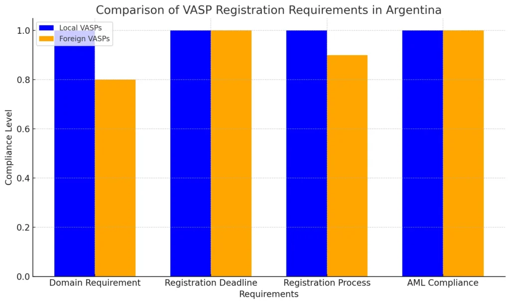 The VASP registration requirements between local and foreign VASPs in Argentina