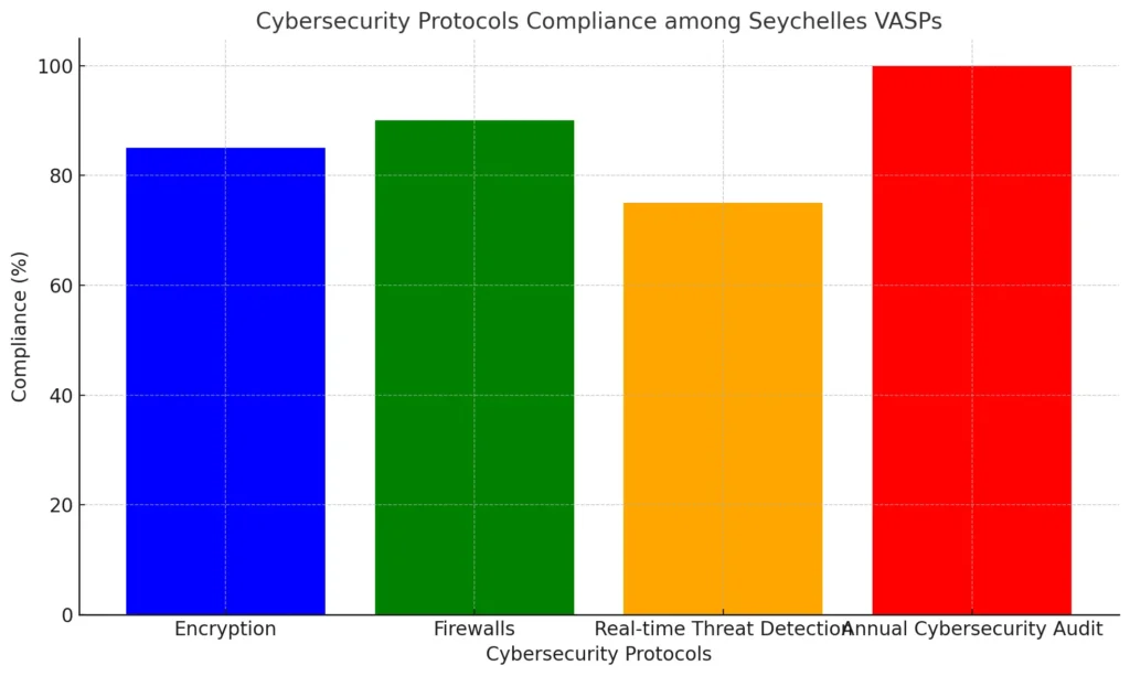 Compliance of Seychelles Virtual Asset Service Providers (VASPs) with key cybersecurity protocols
