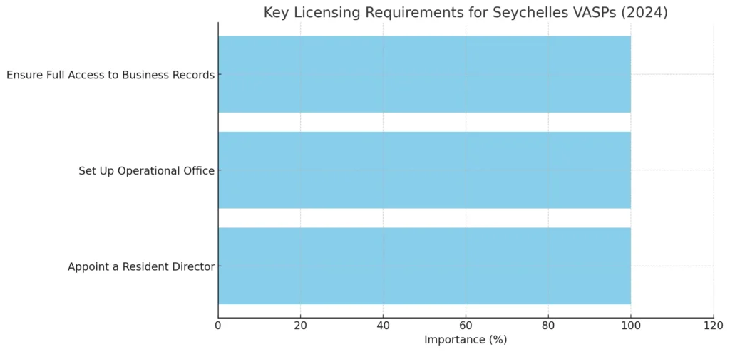 licensing requirements for Virtual Asset Service Providers (VASPs)  in Seychelles
