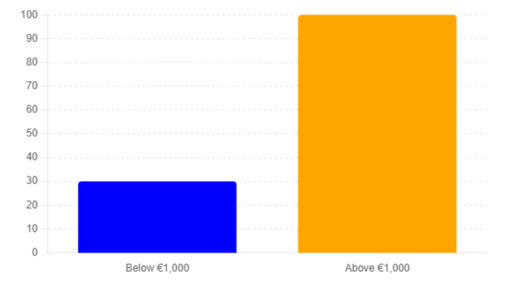 Bar chart comparing compliance requirements for self-hosted wallet transactions under MiCA