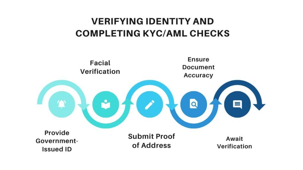 Infographic showing five steps for identity verification with icons: government ID, facial scan, address proof, document check, await approval