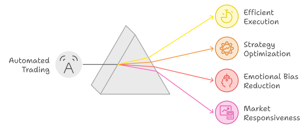 Benefits of AI in automated trading, highlighting efficient execution, strategy optimization