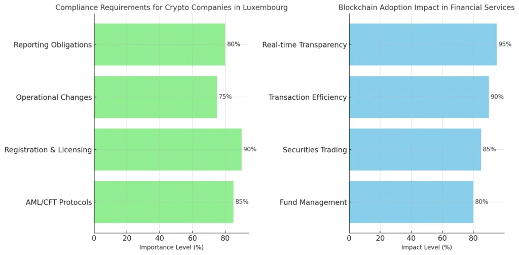 Compliance requirements for crypto companies and the impact of blockchain adoption in Luxembourg's
