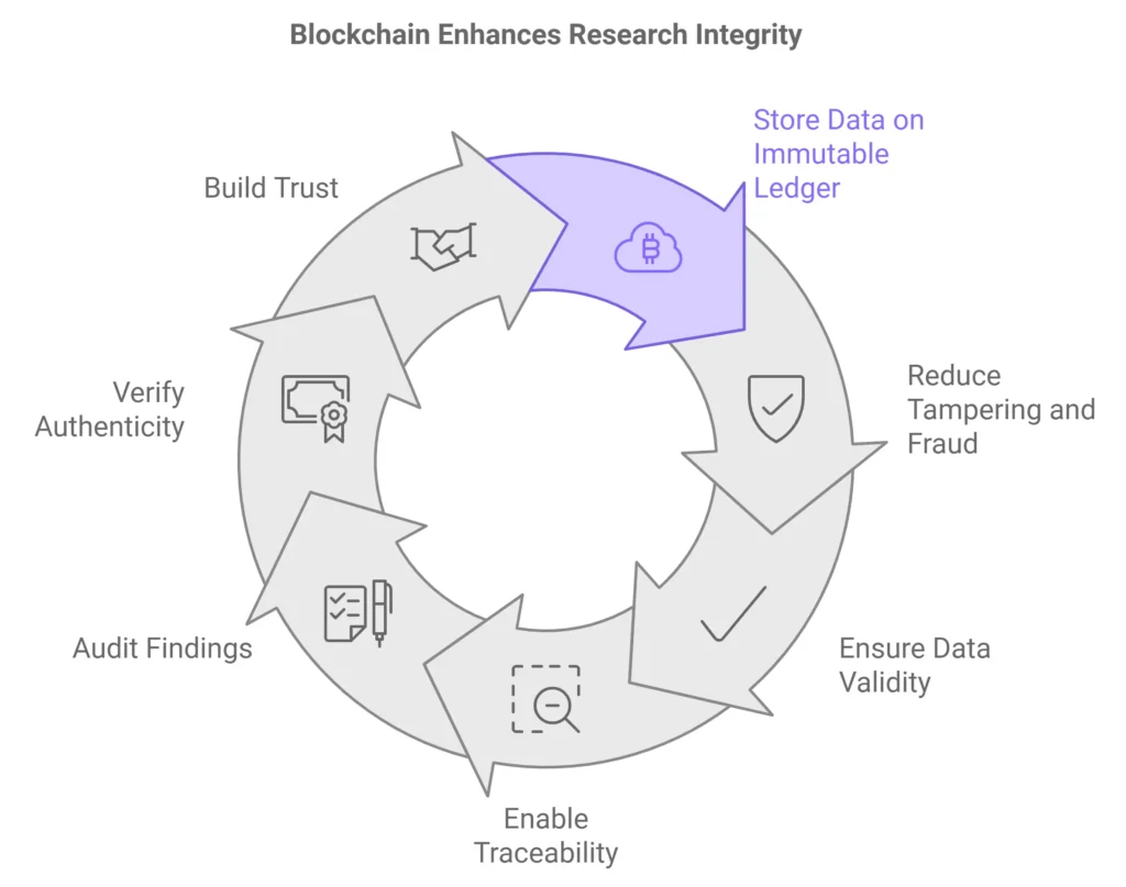 Blockchain technology enhances research integrity by ensuring data is stored on an immutable ledger