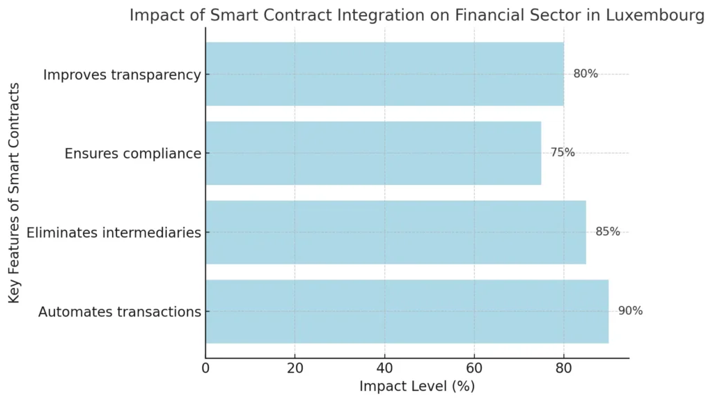 Impact of intelligent contract integration on Luxembourg's financial sector