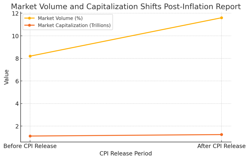 shifts in trading volume and market capitalization before and after the September 2024 CPI release