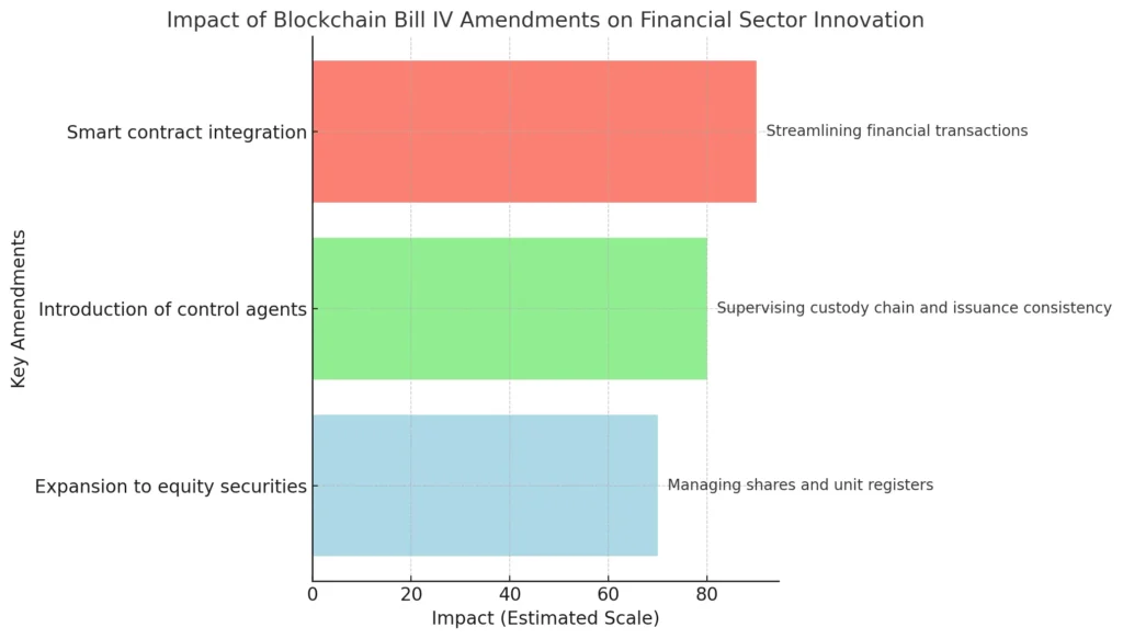 The impact of Blockchain Bill IV amendments on financial sector innovation