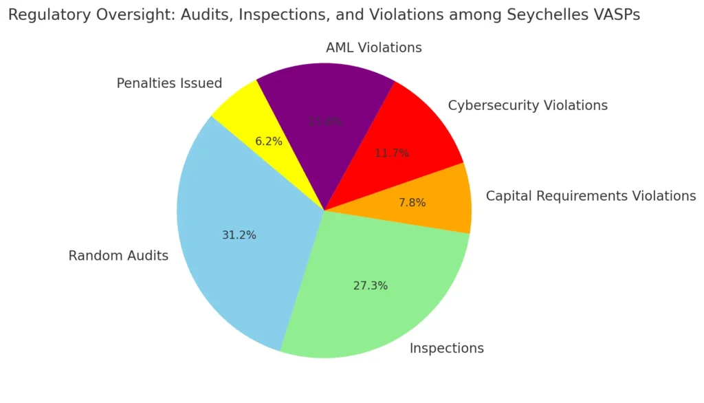 Distribution of regulatory oversight activities and violations among Seychelles (VASPs)