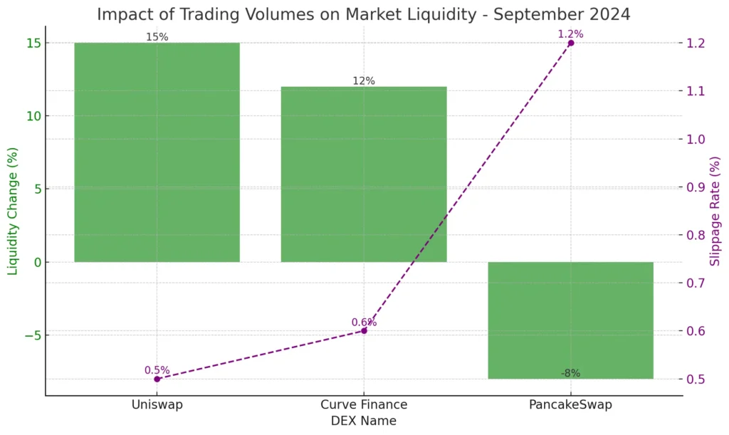 The impact of trading volumes on market liquidity