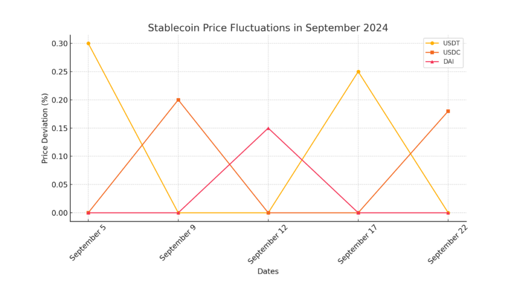 A visual representation showing price fluctuations of stablecoins (USDT, USDC, and DAI) in September 2024.