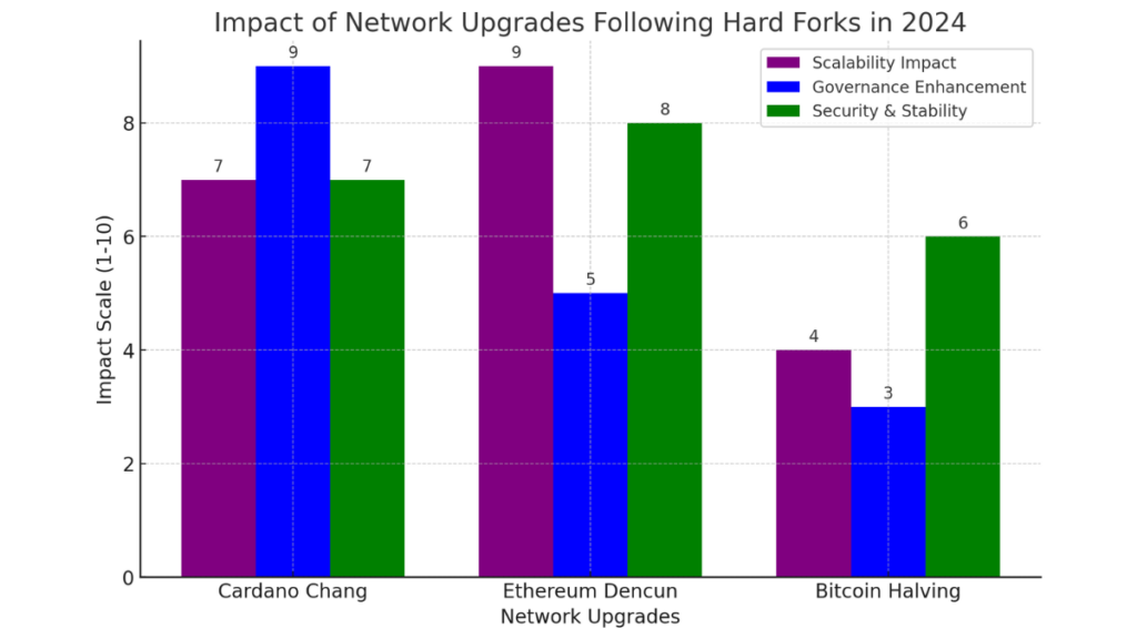 bar chart visualizes the effect network upgrades following major hard forks 2024