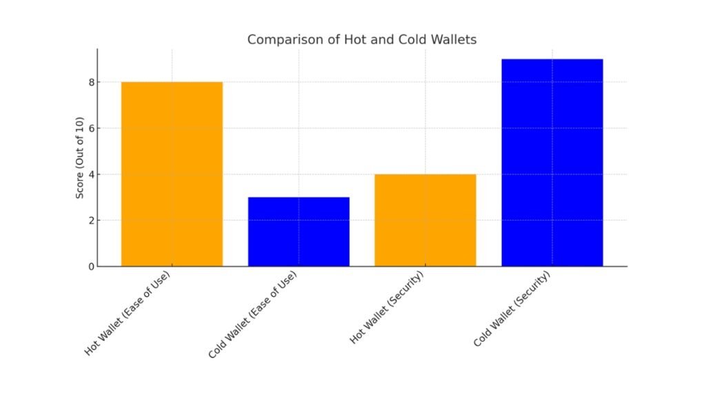 Bar chart comparing hot and cold wallets on ease of use and security