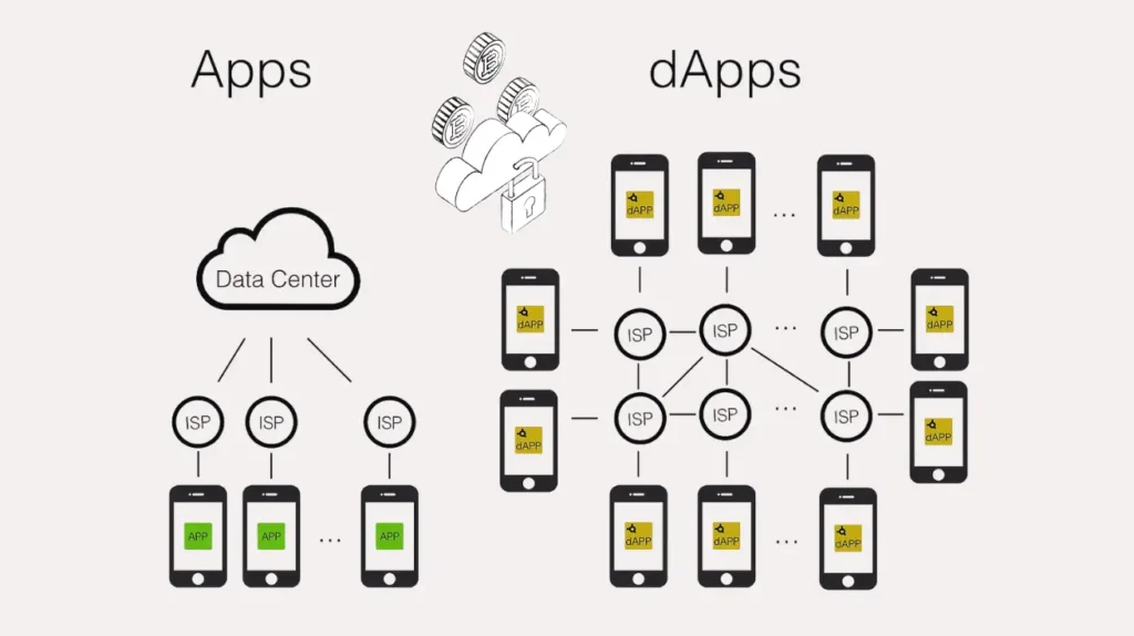 Diagram comparing centralized apps using data centers and decentralized apps on a network.